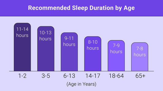 Adults should get 7-9 hours of sleep per night - SLEEPALPHA™