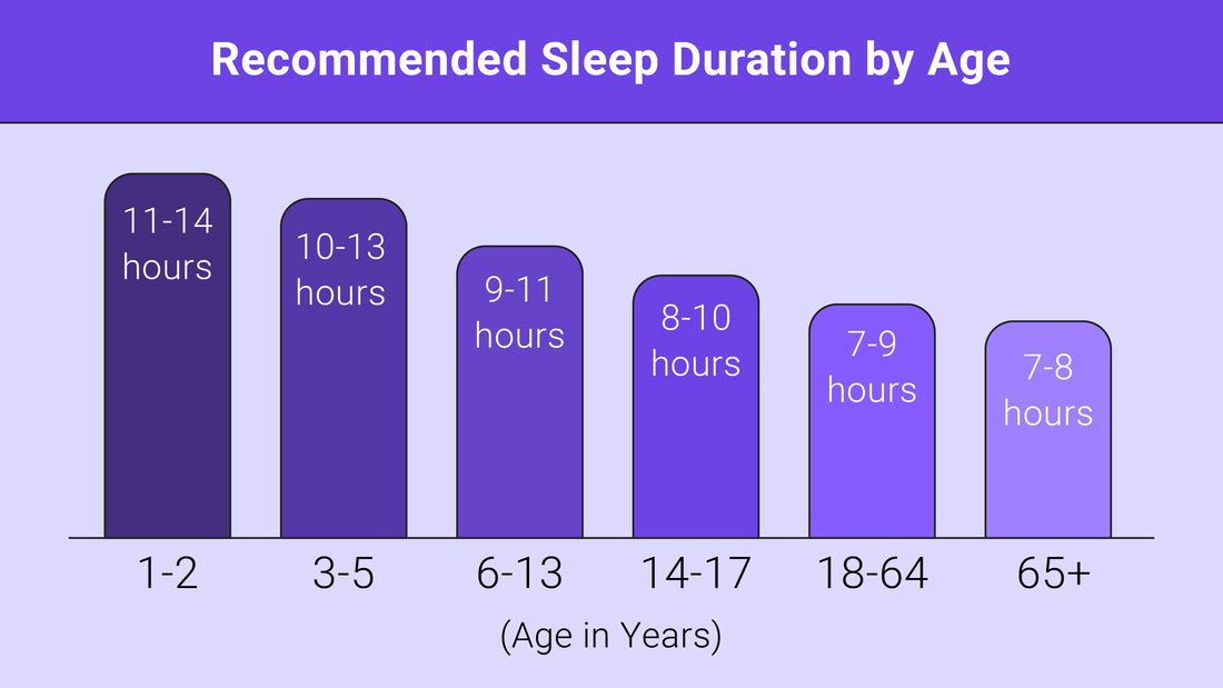 Adults should get 7-9 hours of sleep per night